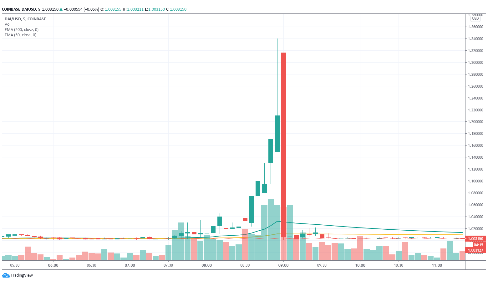 Skok cijene DAIa na Coinbase platformi